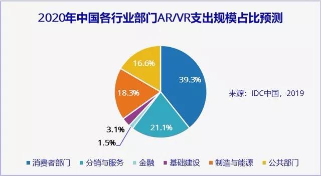 IDC发布2020年中国AR/VR支出规模预测